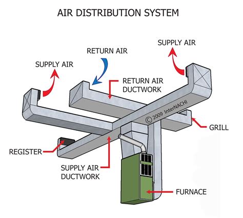 air distribution systems examples